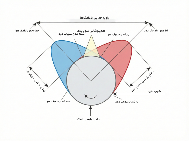 Lift-Duration-Overlap