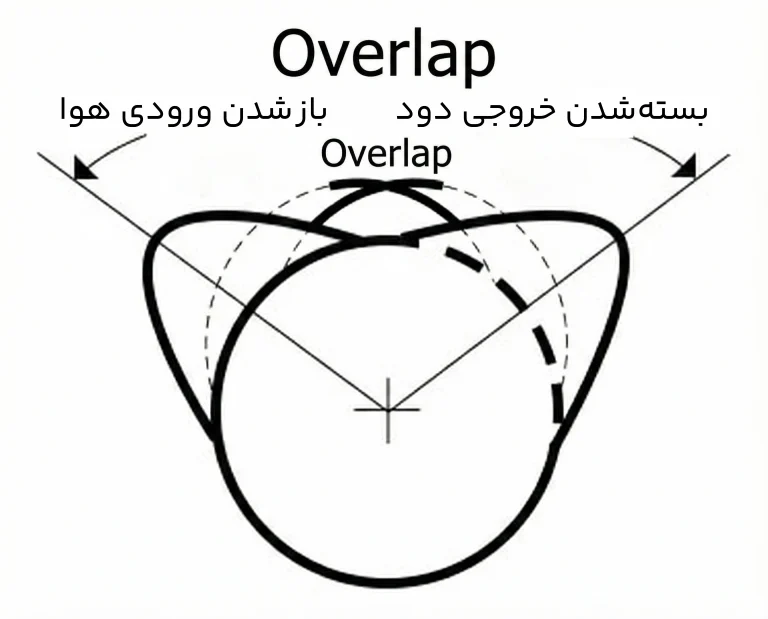 Overlap