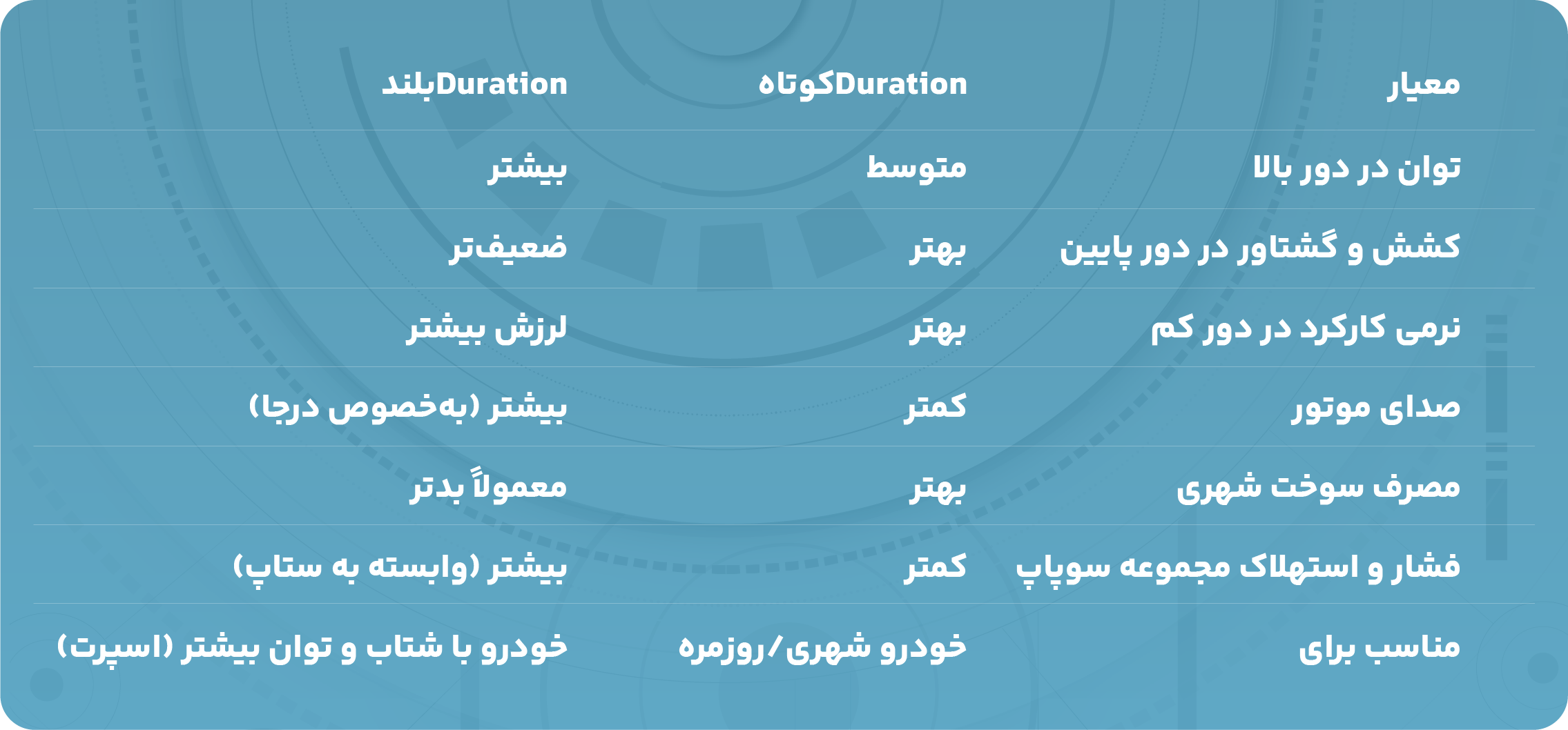 جدول Duration